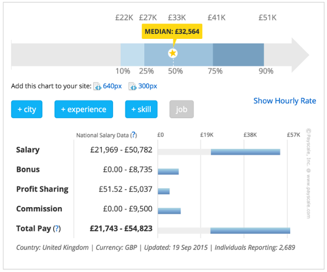 Average Marketing Manager Salary