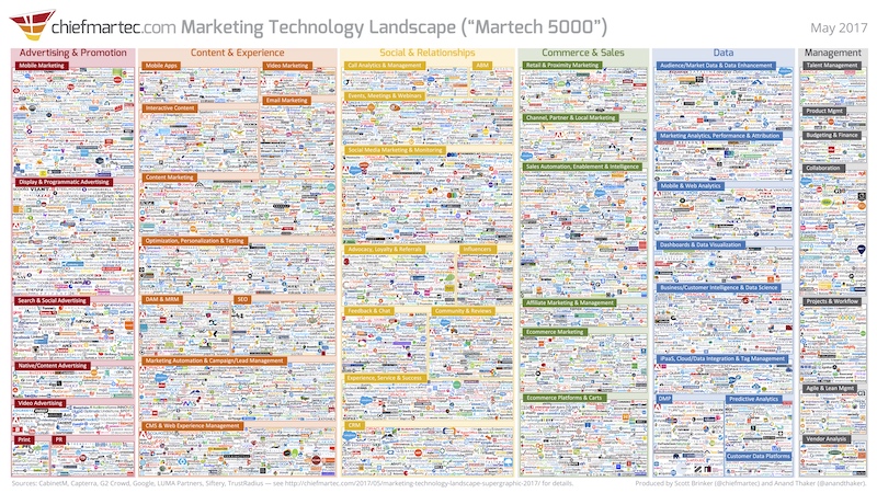 Marketing Technology Landscape