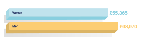 Does Gender affect your pay?