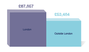 London v South East