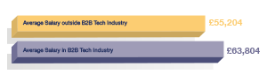 Technology Industry v Other B2B Sectors