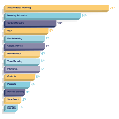 What do B2B marketers in 2019 want to learn about?