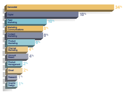 What type of B2B marketer are you?