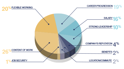 What’s most important to job satisfaction?