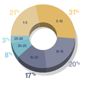 Years in b2b marketing