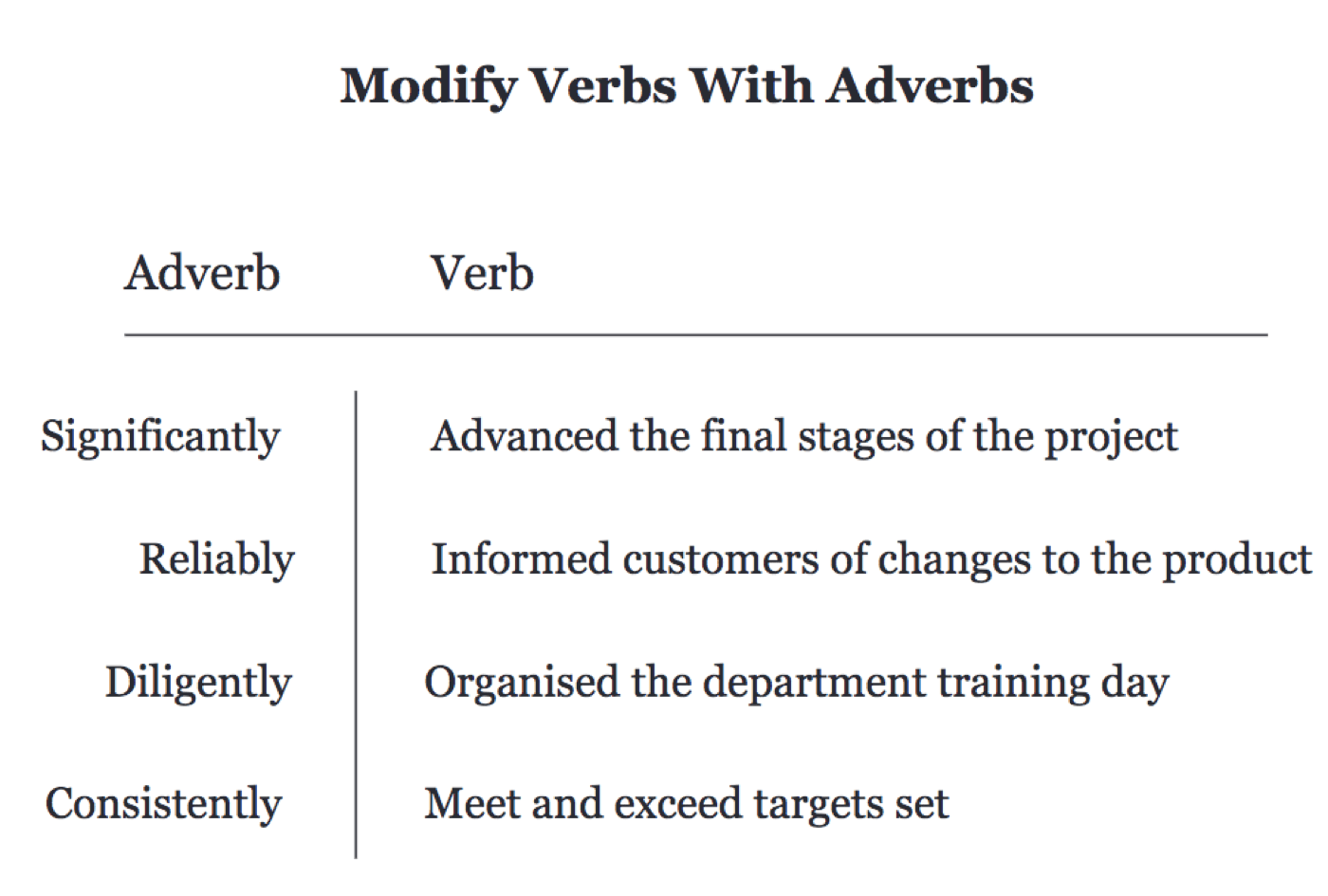 examples of modifying verbs with your adverbs on your CV