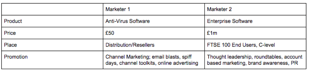 diagram showing how two b2b marketers can be very different 