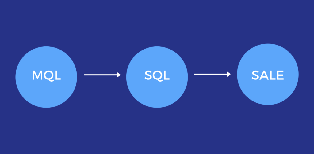 MQL to SQL flow