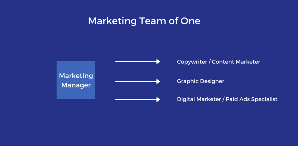 diagram of a marketing team of one