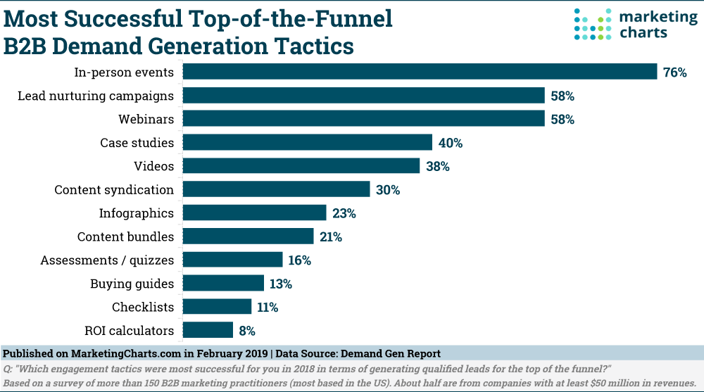 best demand generation tactics