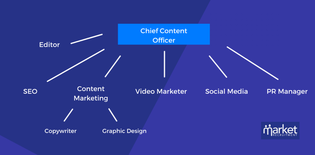 large content marketing team structure
