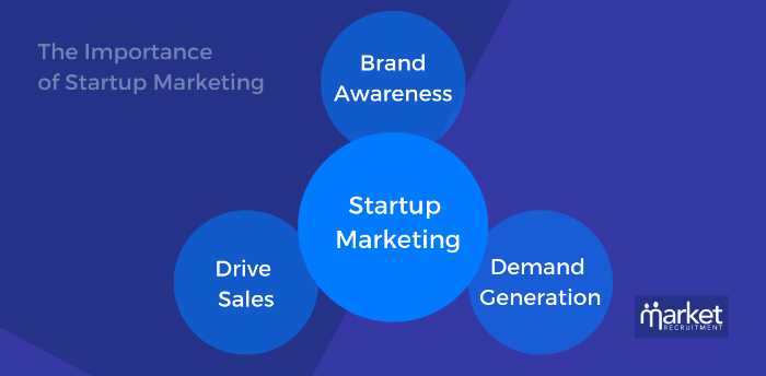 the importance of startup marketing